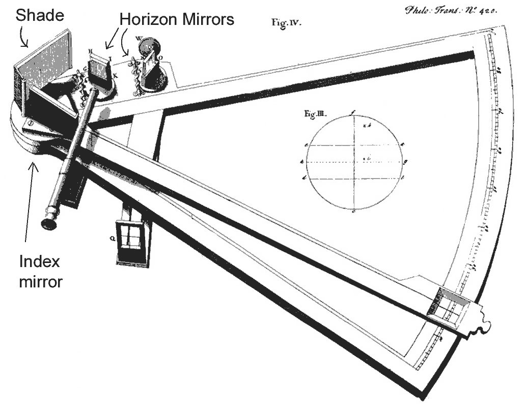 Dibujo técnico del octante de John Hadley de 1731, con sus espejos, filtro y alidada señalados